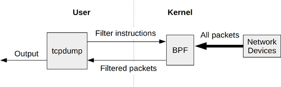 tcpdump